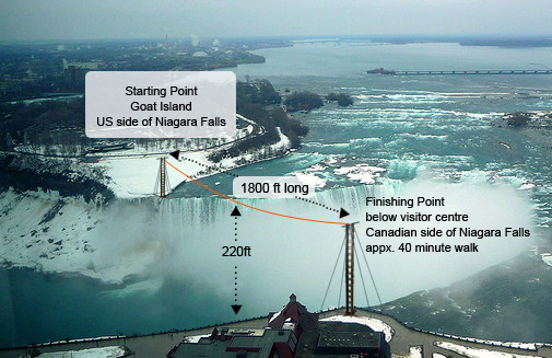 Nik Wallenda's wire-Walking across Niagara Falls